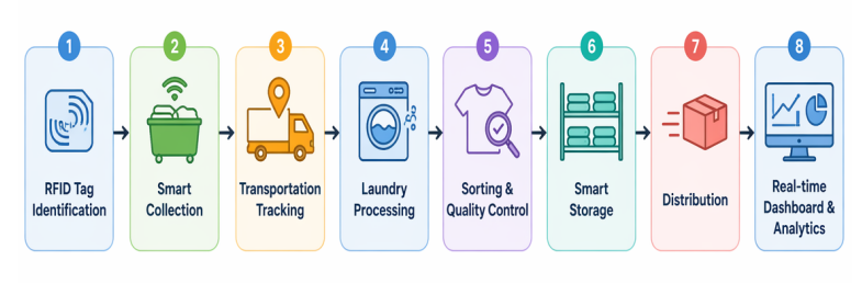 linen-traceability-from-collection-to-laundry-building-a-smarter-healthcare-textile-management-system 02.png